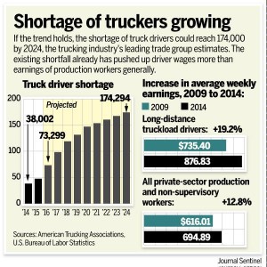 Trucker Shortage