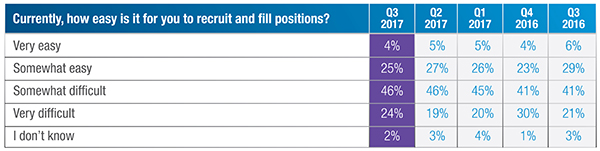 getting harder to fill jobs.