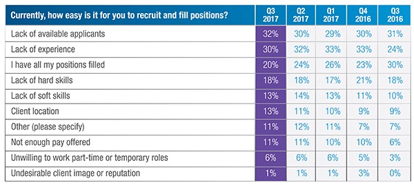 getting harder to fill jobs.